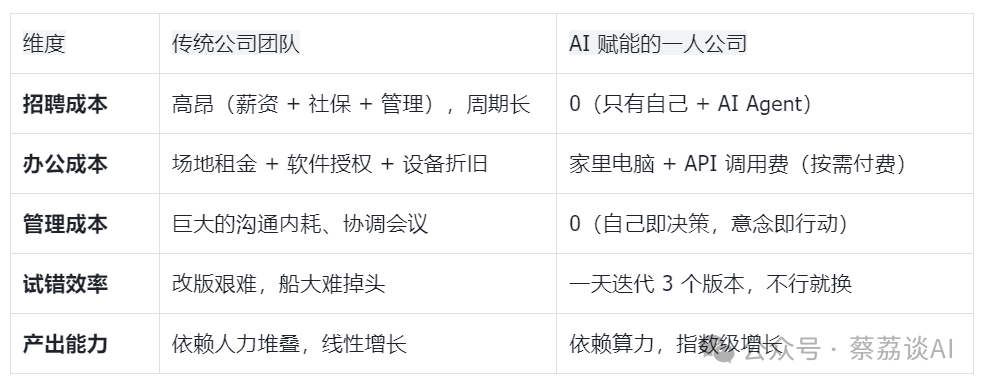 传统团队与AI一人公司成本效率对比表格