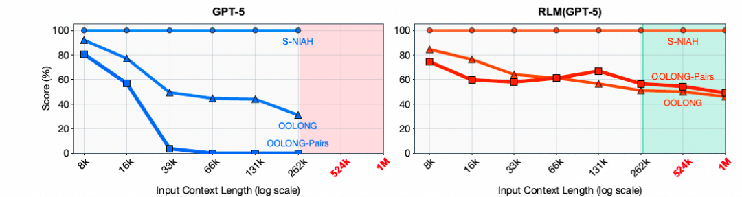 RLM 在不同上下文长度下的性能表现