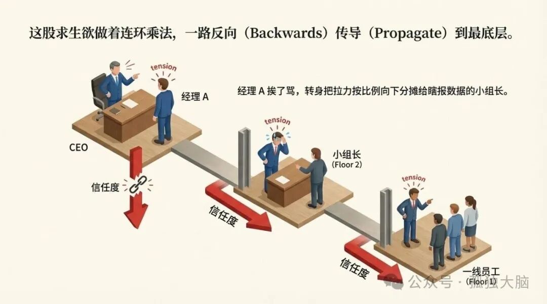 痛感通过层级向下分摊