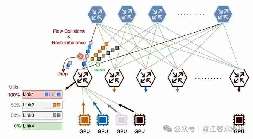静态ECMP导致的网络负载不均与流碰撞问题
