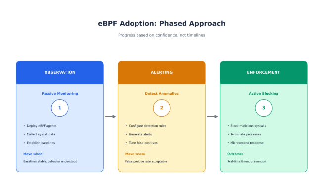 eBPF分阶段采用流程图：观察、告警、执行三步走