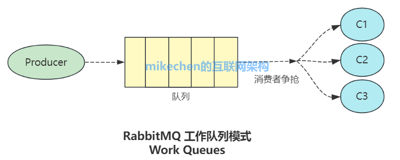 RabbitMQ工作队列模式模型