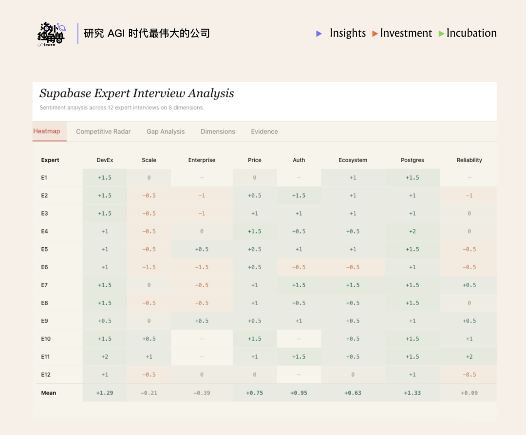 12位Supabase专家在8个维度上的情感分析热力图