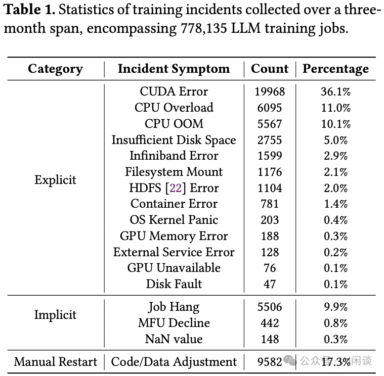 三个月内LLM训练任务事件统计表