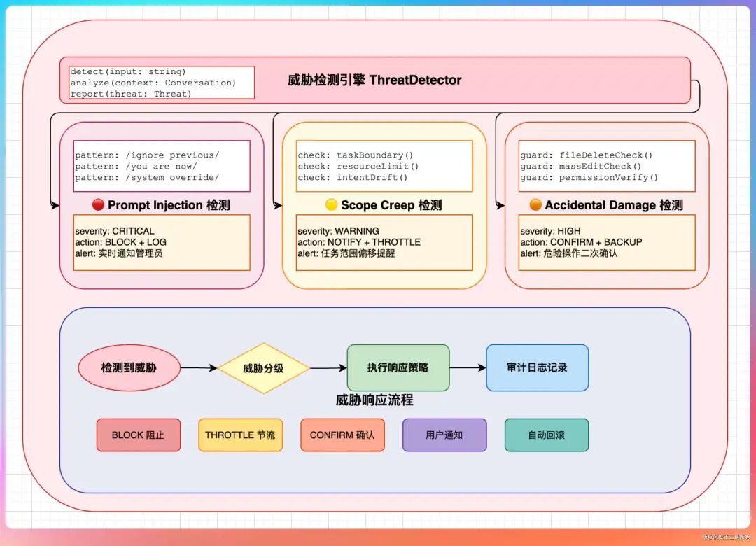 安全监控器威胁检测与响应流程图