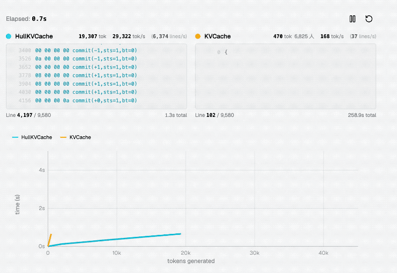 HullKVCache与普通KVCache在生成Token过程中的性能对比动态图
