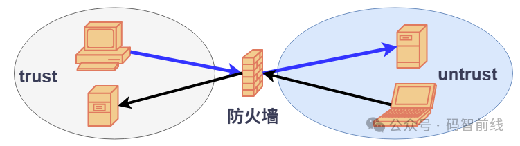 华为防火墙FTP网络架构示意图