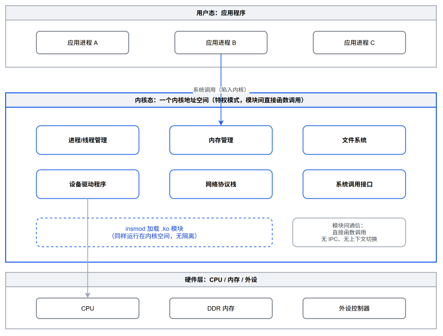 Linux宏内核架构分层图:用户态进程、内核态模块与硬件层