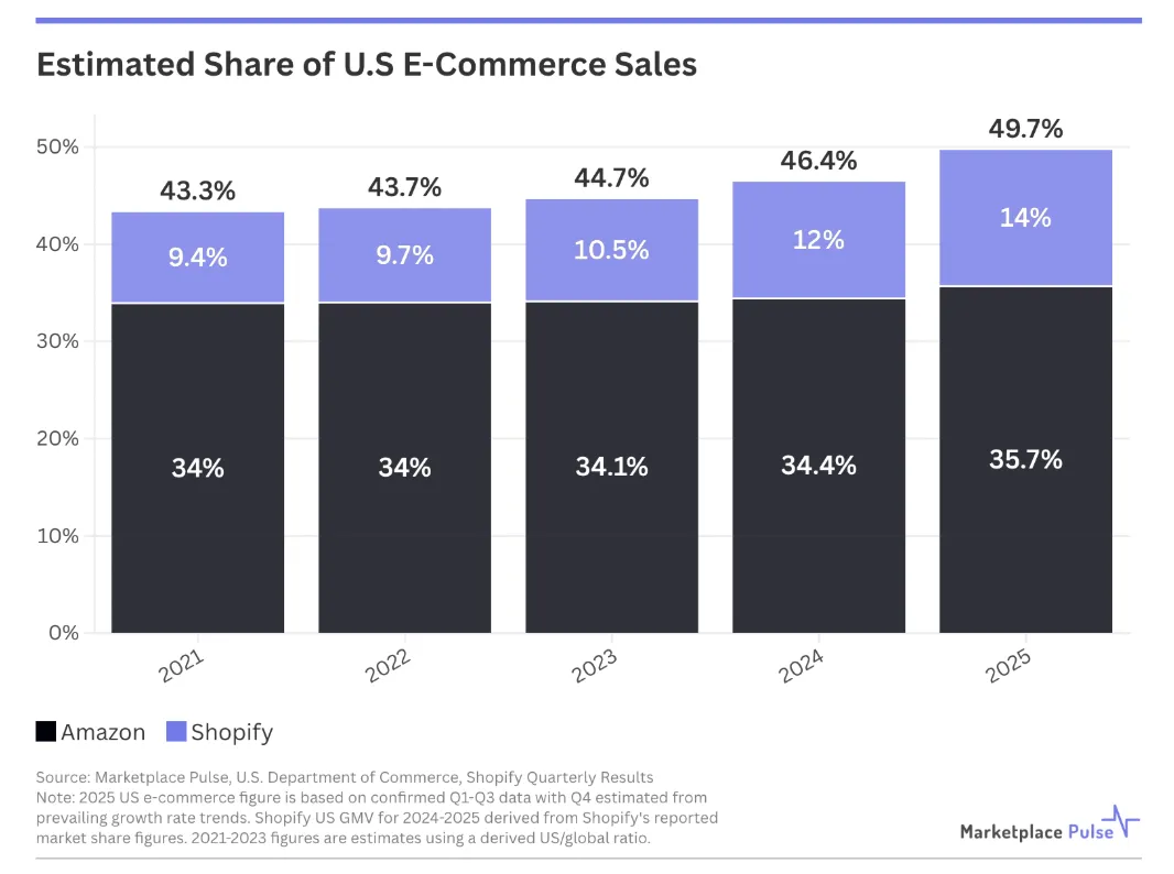 2021-2025年美国电商销售额中亚马逊与Shopify份额估计柱状图