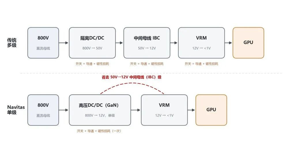 传统多级转换与Navitas单级800V转12V架构对比