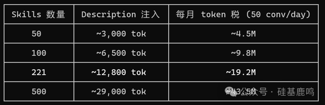 Skill Token成本估算表