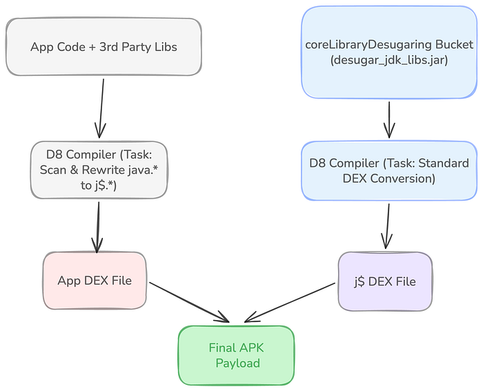 App Code 代码和第三方库与 desugar_jdk_libs 分别通过 D8 编译器的扫描重写和标准转换，最终合并为 APK 的流程
