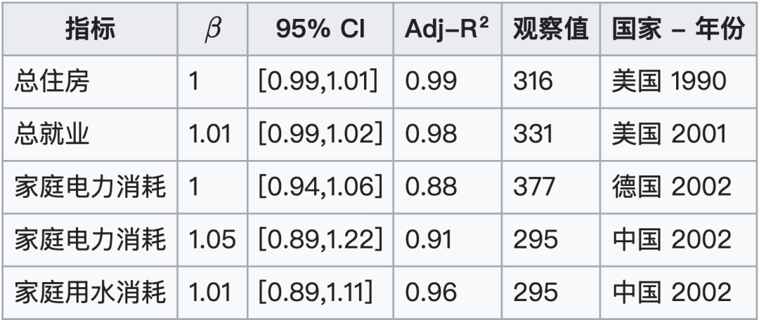 城市指标之于城市规模的缩放指数（线性）