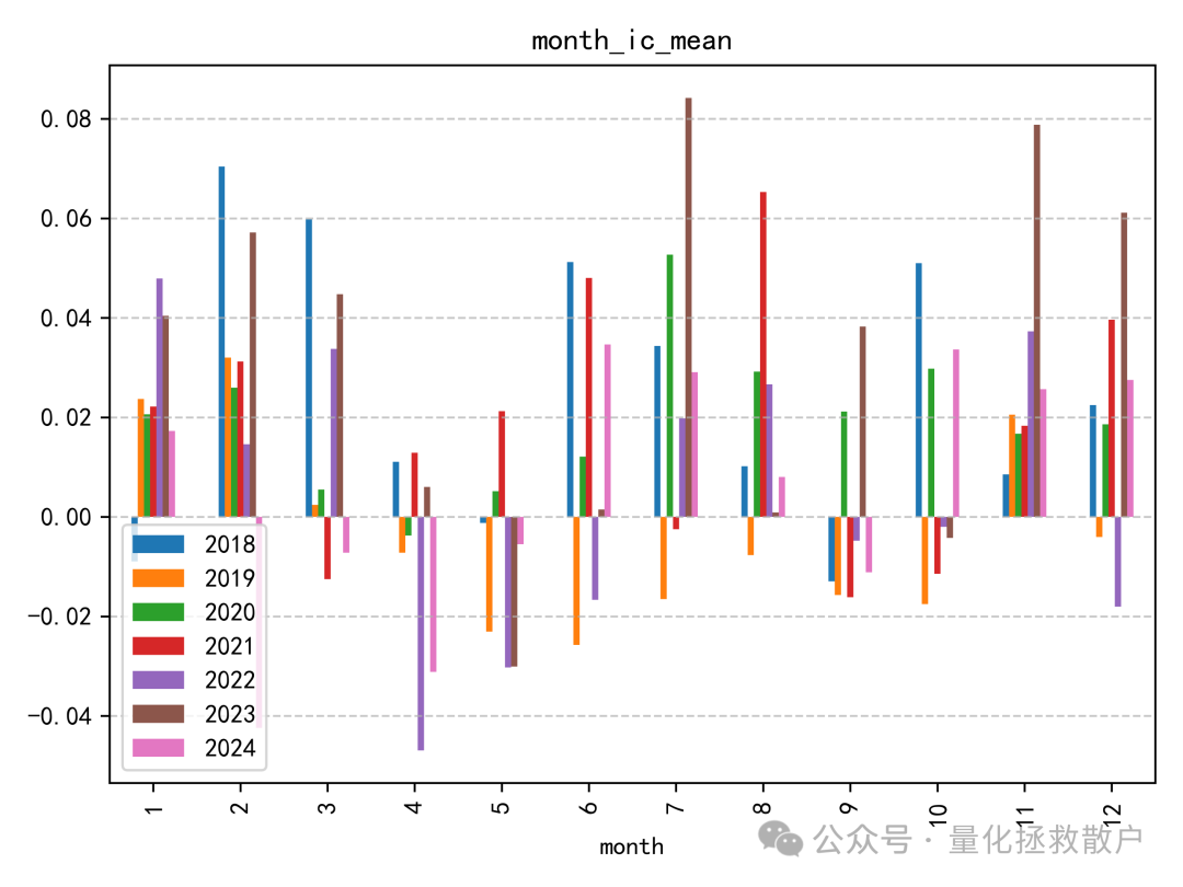 月度IC均值