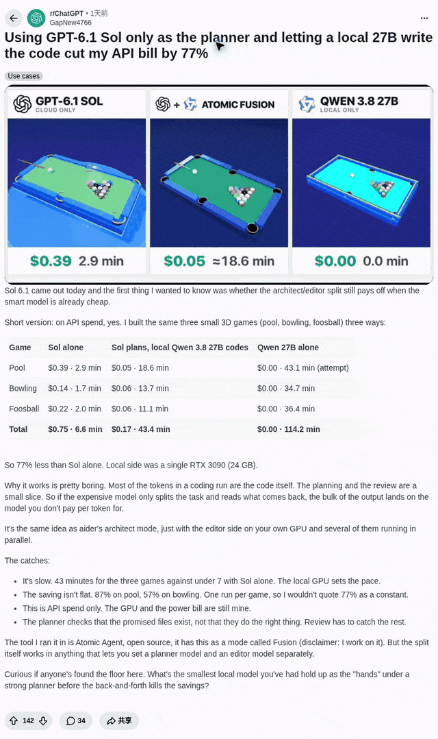 GPT-6.1 Sol 与本地 Qwen 27B 分工的 API 成本对比