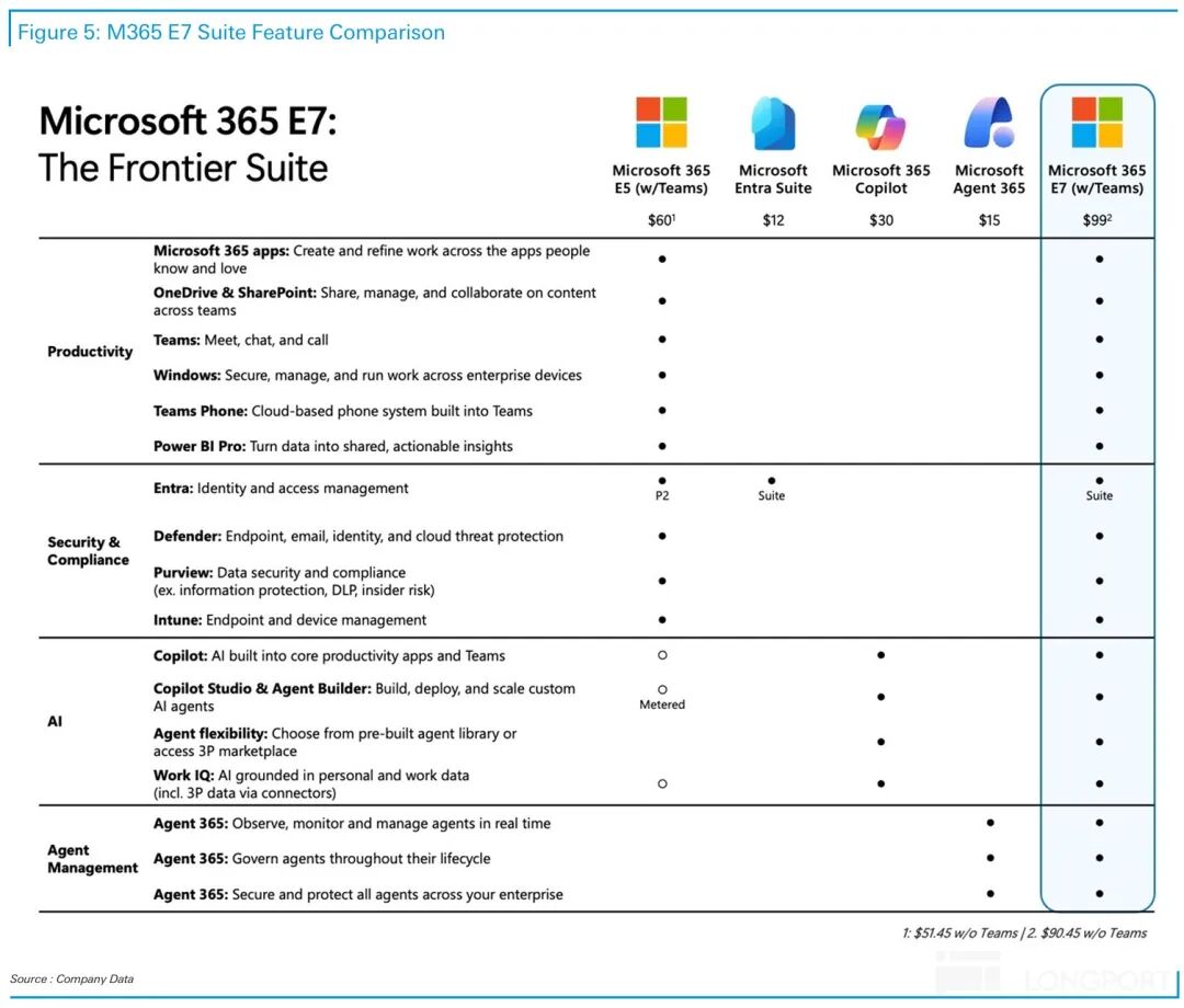 Microsoft 365 E7套件功能与价格对比图