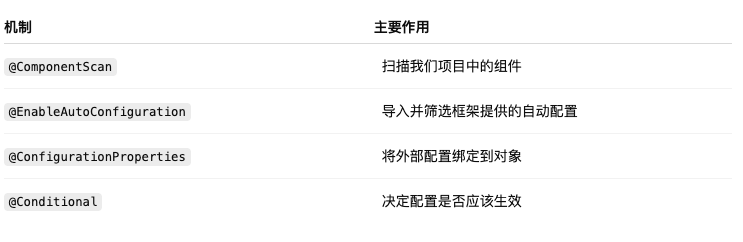 自动配置常用注解及作用对比