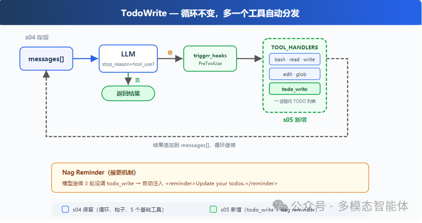 TodoWrite 系统架构：循环体、工具分发与Nag催更