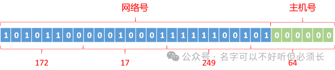从172.17.249.64/26中分离出6位主机号