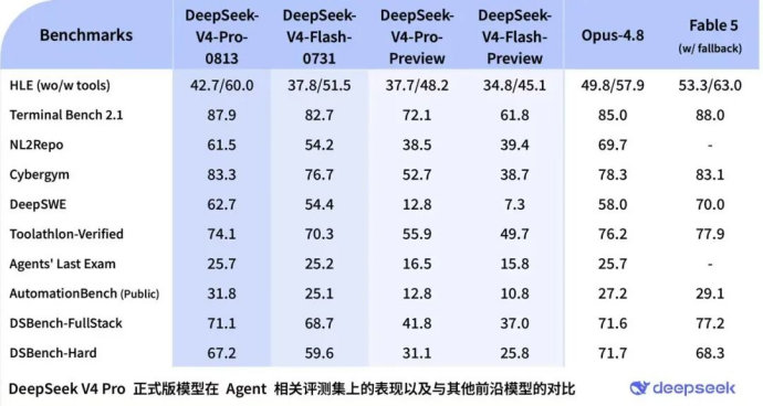 DeepSeek V4 Pro 在 Agent 相关评测集上的表现对比