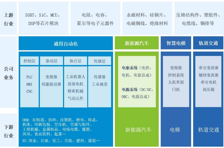 工业自动化产业链全景图