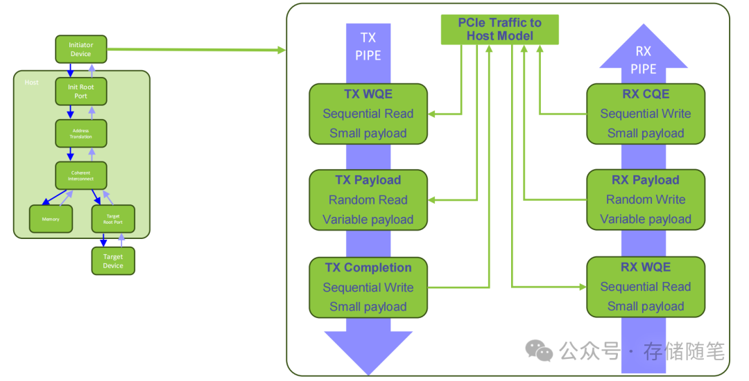 PCIe协议数据传输流程框图