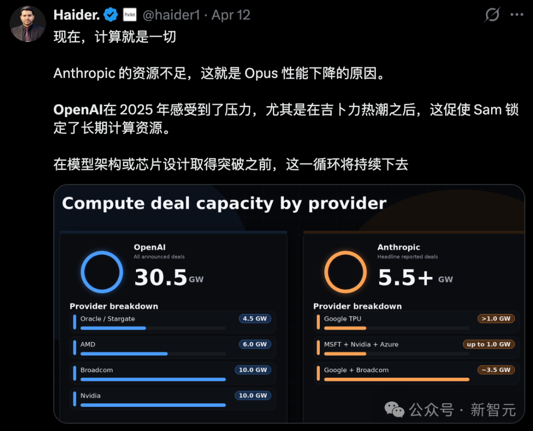 OpenAI与Anthropic算力容量对比分析图