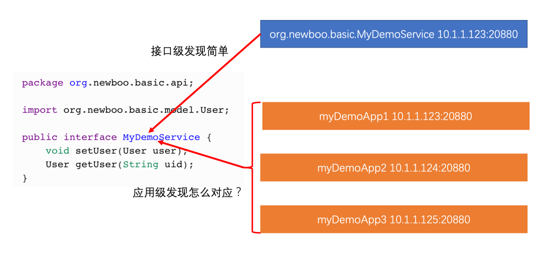 应用级服务发现中接口与应用的对应关系问题