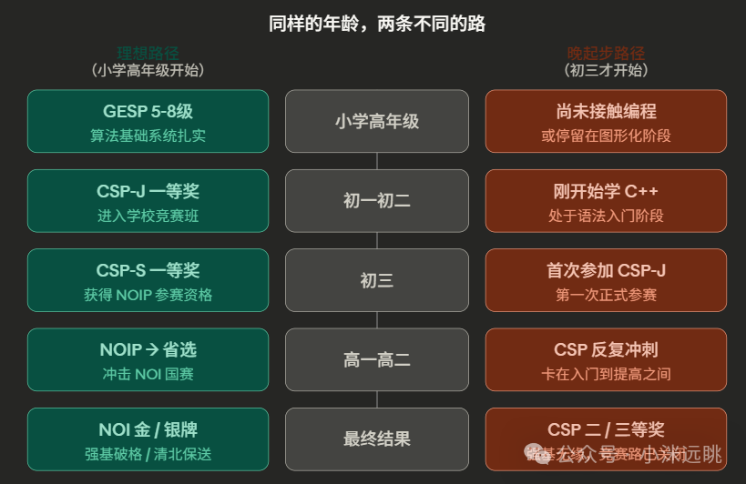 信息学竞赛理想路径与晚起步路径对比时间线