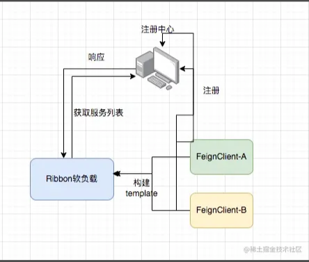 Ribbon负载均衡原理图