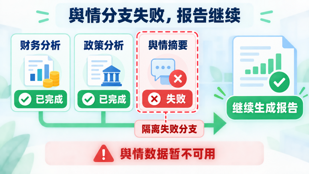 非核心Agent失败隔离降级策略图,舆情分支失败但报告继续生成