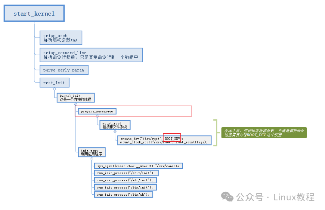 Linux内核启动挂载根文件系统流程图