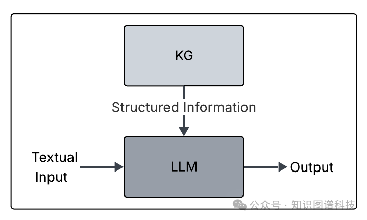 知识图谱与大语言模型交互架构图