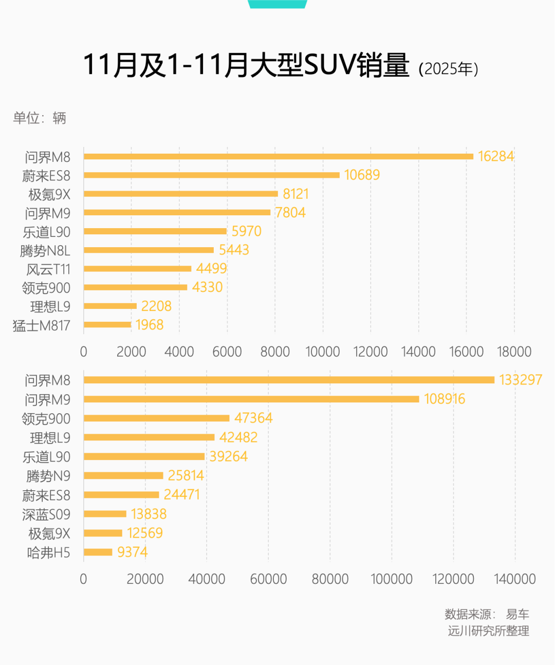 2025年大型SUV月度及累计销量条形图