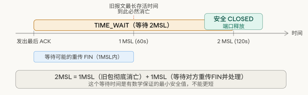 TIME_WAIT 完整生命周期与 2MSL 等待