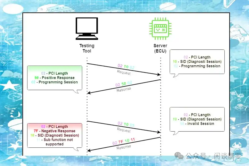 UDS诊断请求与响应交互示例图