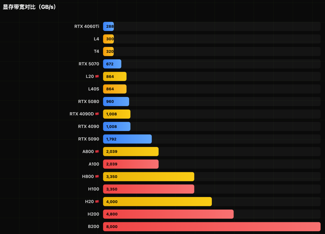 显存带宽对比条形图