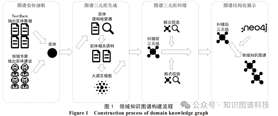 ERC-KG方法构建流程四阶段图