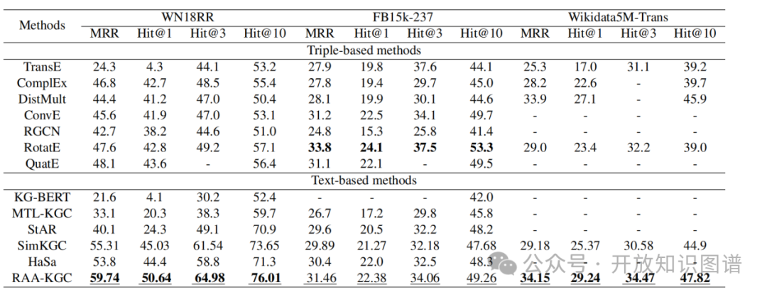 RAA-KGC与基线模型在三个数据集上的性能对比