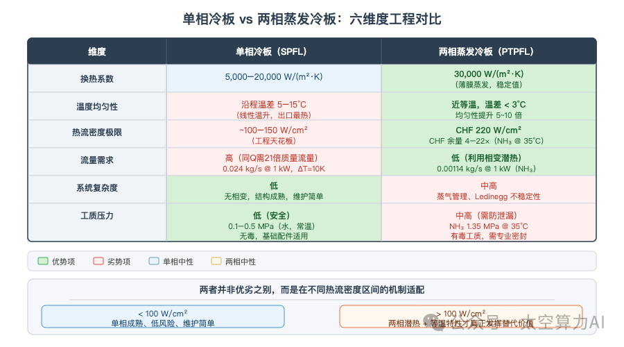 单相冷板与两相蒸发冷板六维度工程对比