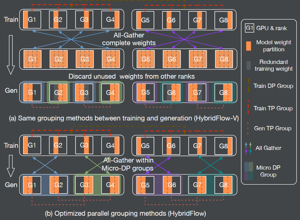 Verl论文中HybridEngine优化示意图