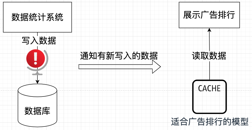 异步消息导致的数据不一致问题