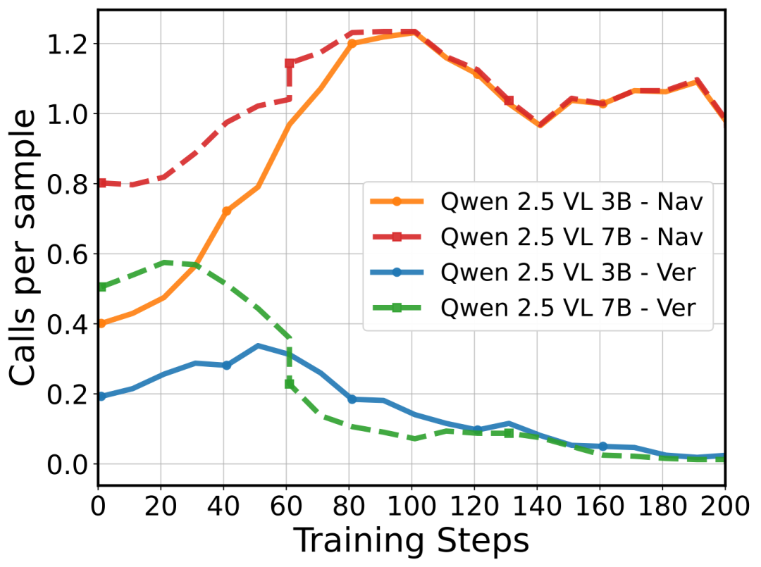 A*工具调用频率随训练步数演化