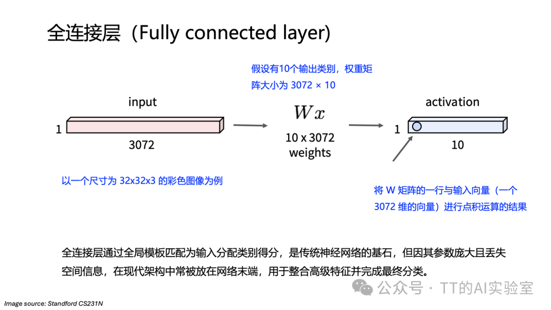全连接层工作原理示意图