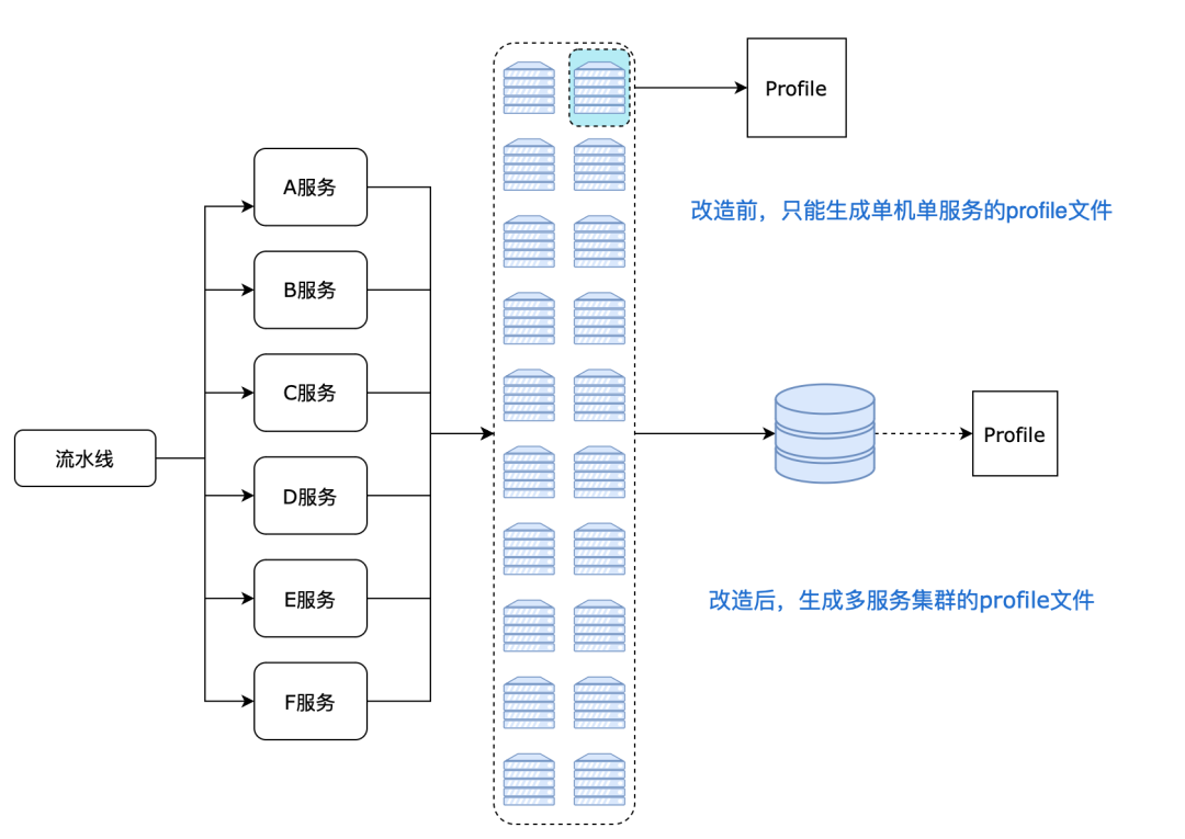 服务架构改造前后对比流程图