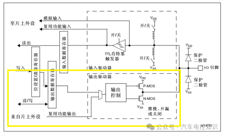 GPIO完整模块框图（黄色框内为输出部分）
