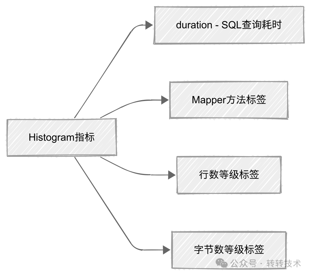 Prometheus Histogram指标标签设计