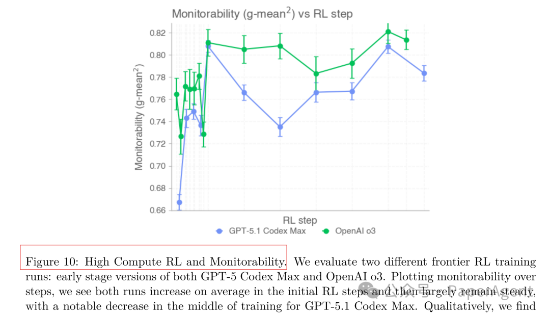 图 10：RL训练过程中可监控性的变化趋势