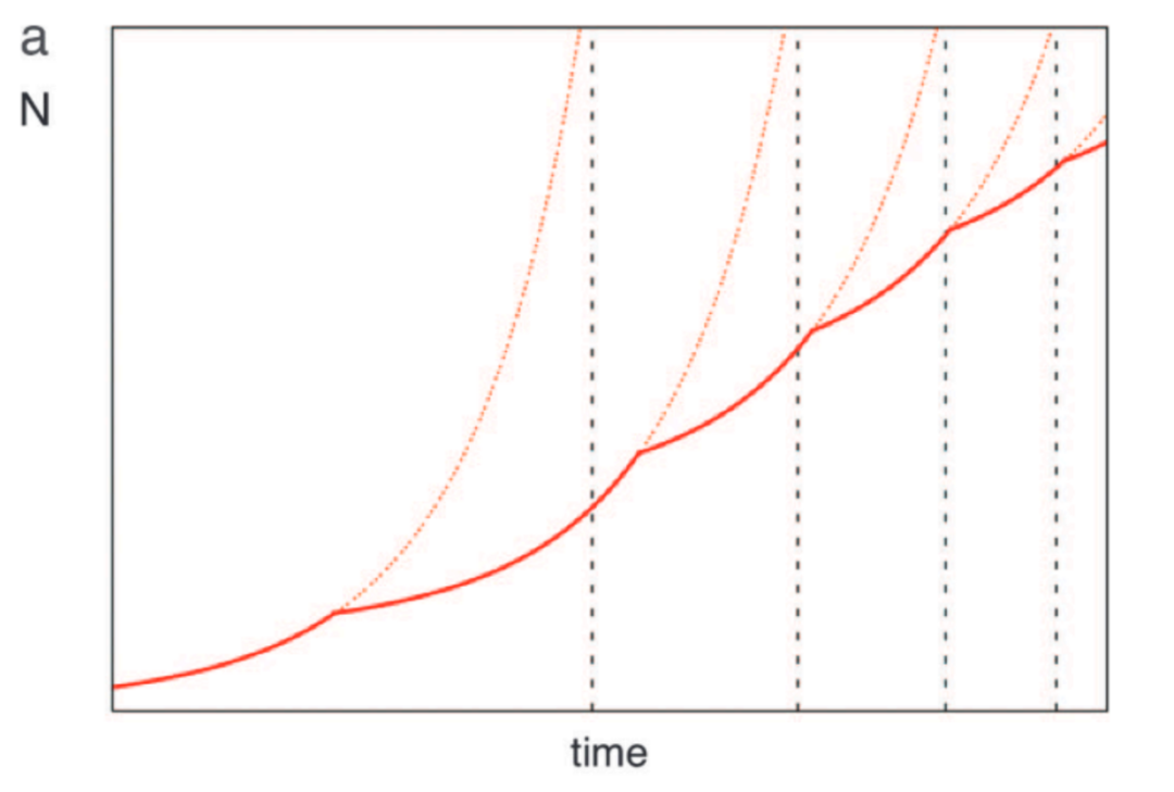 分阶段超指数增长曲线
