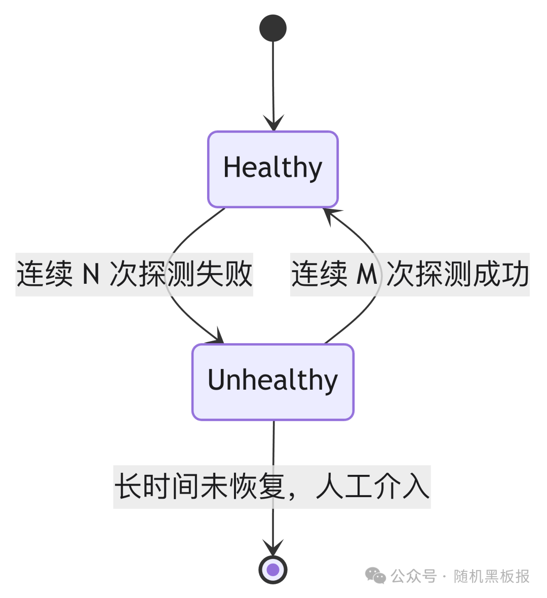 二元健康模型状态转换图